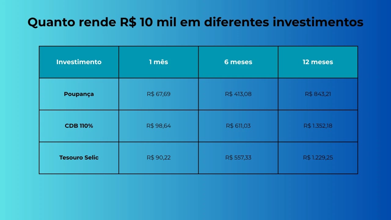 Simulação de rendimento em diferentes investimentos
